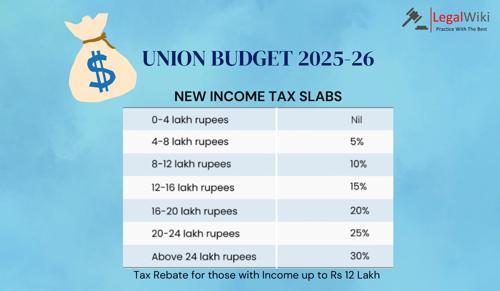 Union Budget 2025: No Income Tax for Salaries Up to ₹12 Lakh, New Tax Slabs Announced